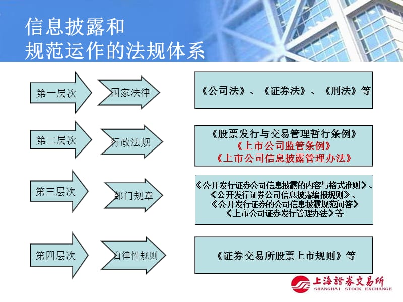 上市公司信息披露与规范运作-.ppt_第3页