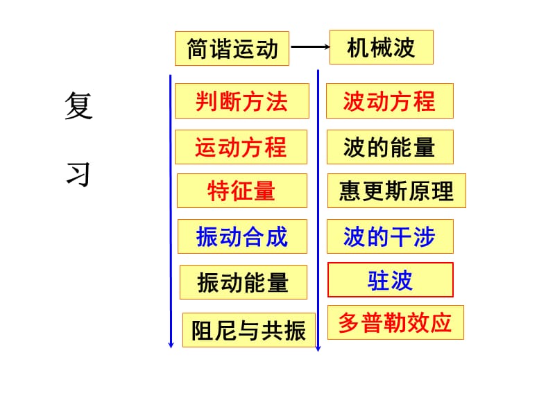 10超声波_超声诊断仪的物理原理.ppt_第2页