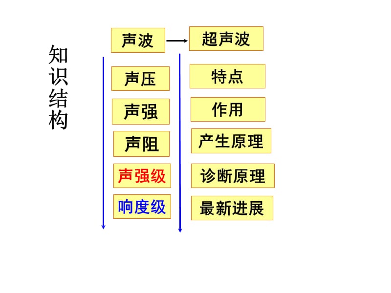 10超声波_超声诊断仪的物理原理.ppt_第3页