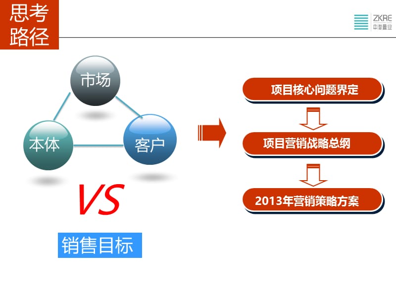 20120829成都中港包江桥项目营销策略报告.ppt_第3页