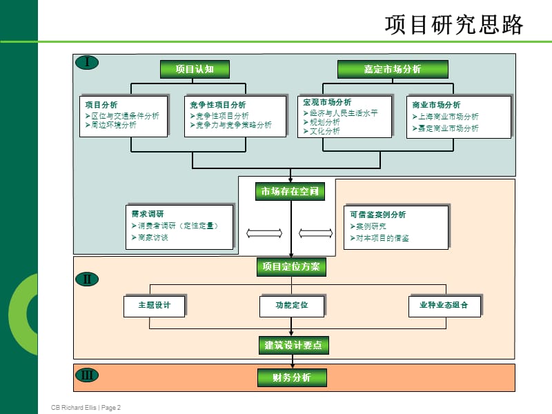 上海东方豪园南地块商业项目市场研究及商业定位报告.ppt_第2页