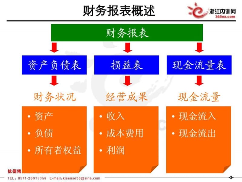 财务分析培训(青岛啤酒).ppt_第3页