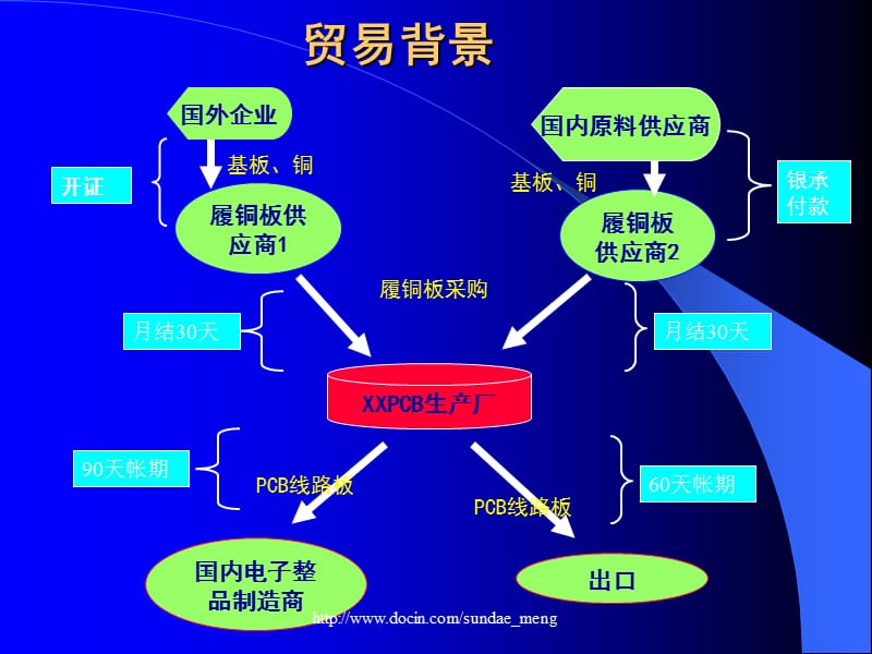 贸易融资领域的产品介绍 PCB行业.ppt_第2页