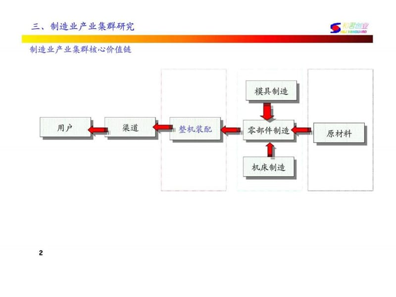 廊坊固安三浦威特咨询报告—三浦威特项目产业定位分析.ppt_第3页