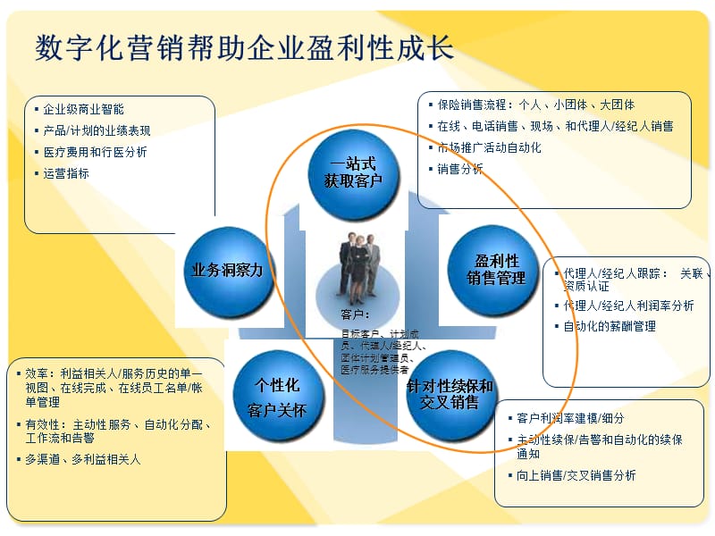 保险数字化营销.ppt_第3页