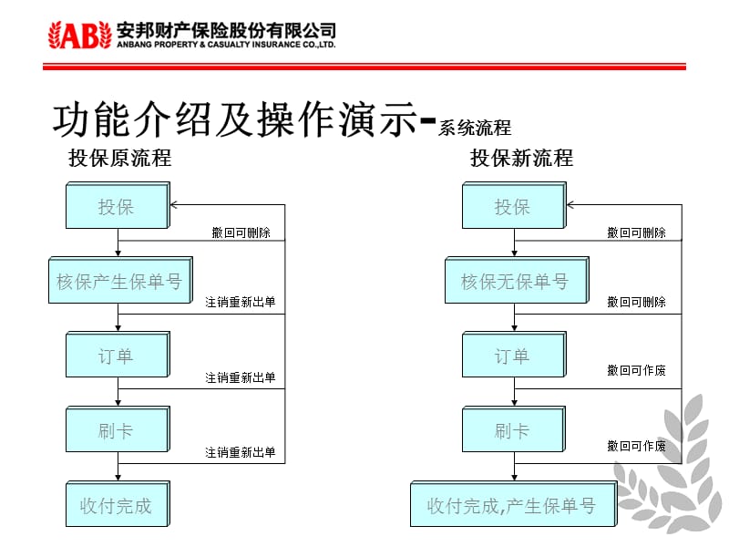 保险公司汽车渠道见费出单操作介绍.ppt_第3页