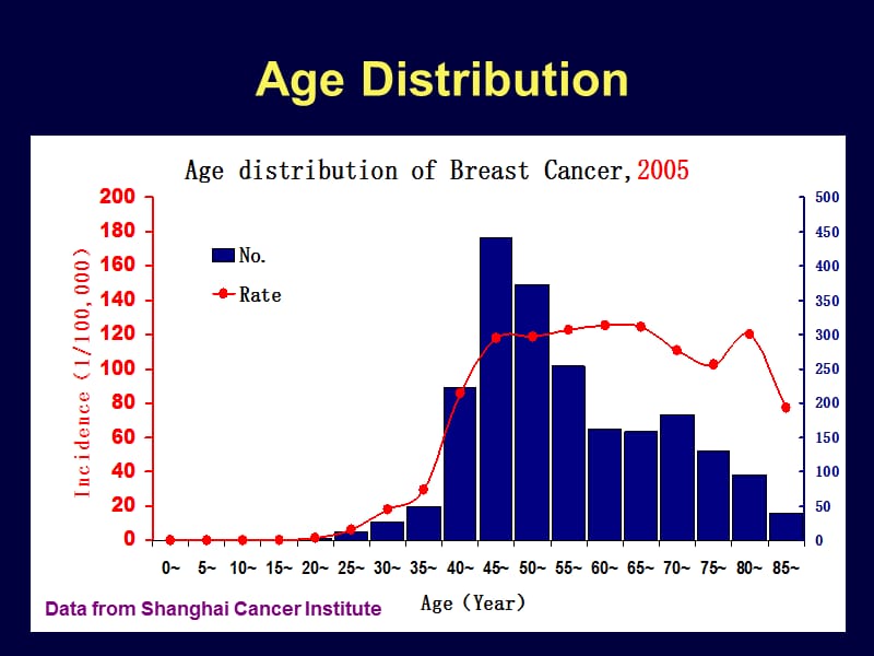 上海肿瘤医院王中华_晚期乳腺癌治疗2012.05.09讲课.ppt_第3页