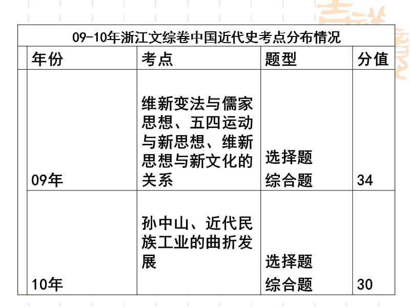 人民版高中历史：近代中国的政治、经济和文化知识构建与复习对策.ppt_第3页