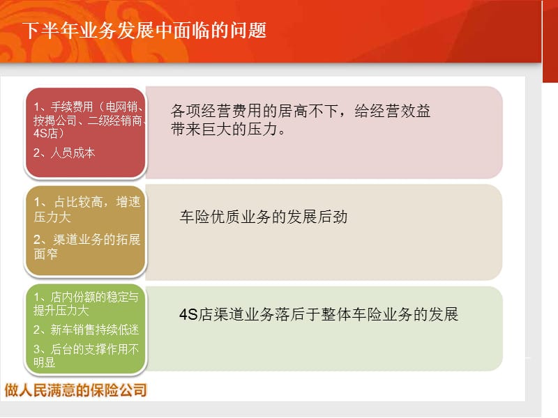 保险公司营业部1-6月份工作汇报.ppt_第3页