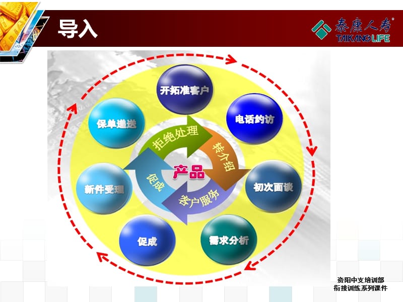 保险公司培训：电话约访.ppt_第3页