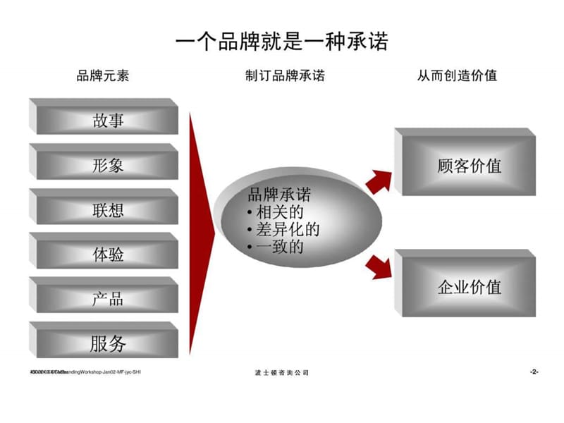 品牌运作知识.ppt.ppt_第3页