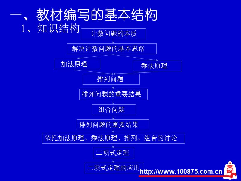 北师大版高中数学《计数》教材介绍.ppt_第2页