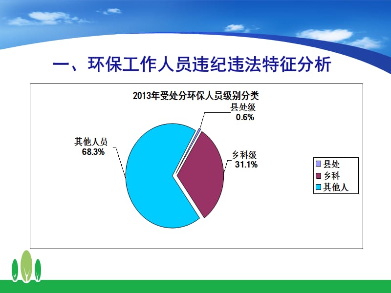 环境保护廉洁执法课件.ppt_第3页