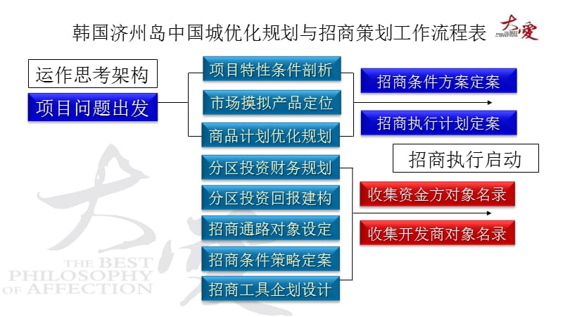 济卅中国城招商策划工作计划.ppt_第2页