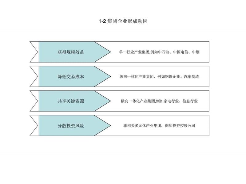 模式研究经典实用课件集团管控与集团供应链管理_免.ppt_第3页