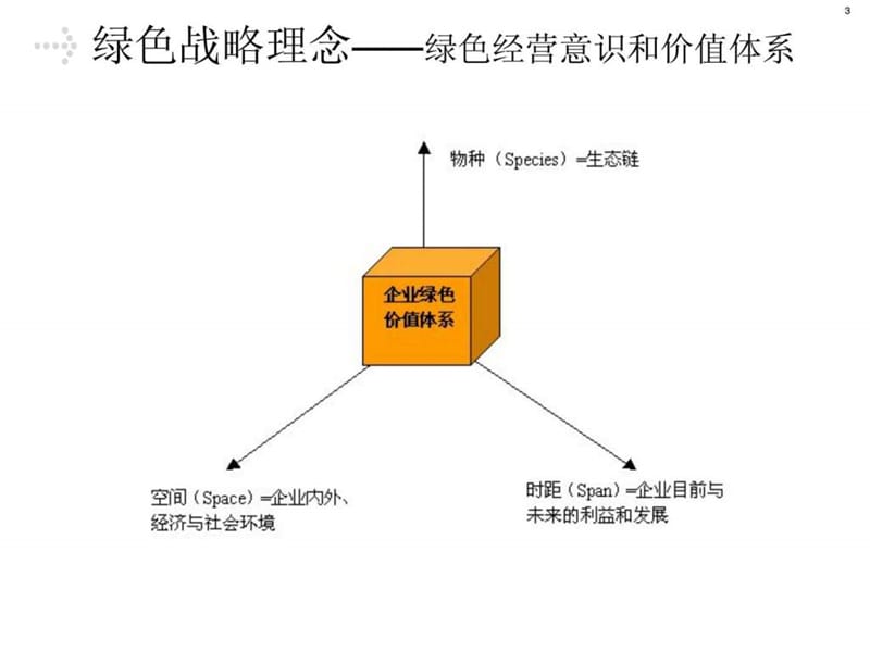 绿色供应链管理与集约型物流培训_.ppt_第3页