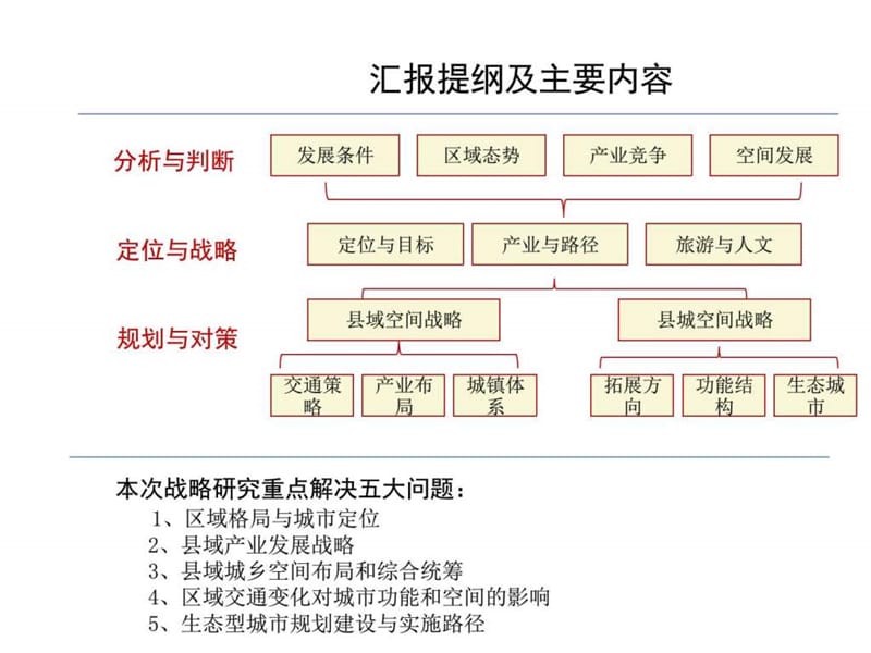 沛县战略规划——清华规划设计院_图文.ppt_第3页