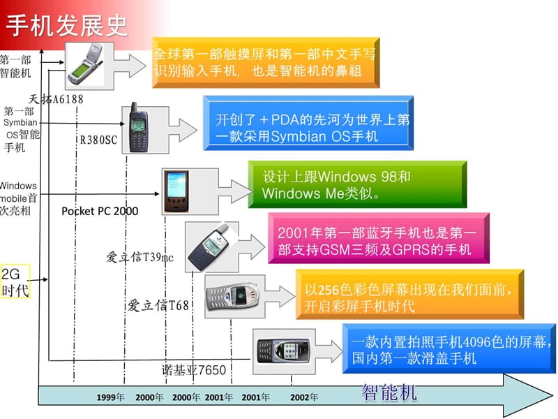 手机发展史_1476417513.ppt_第3页