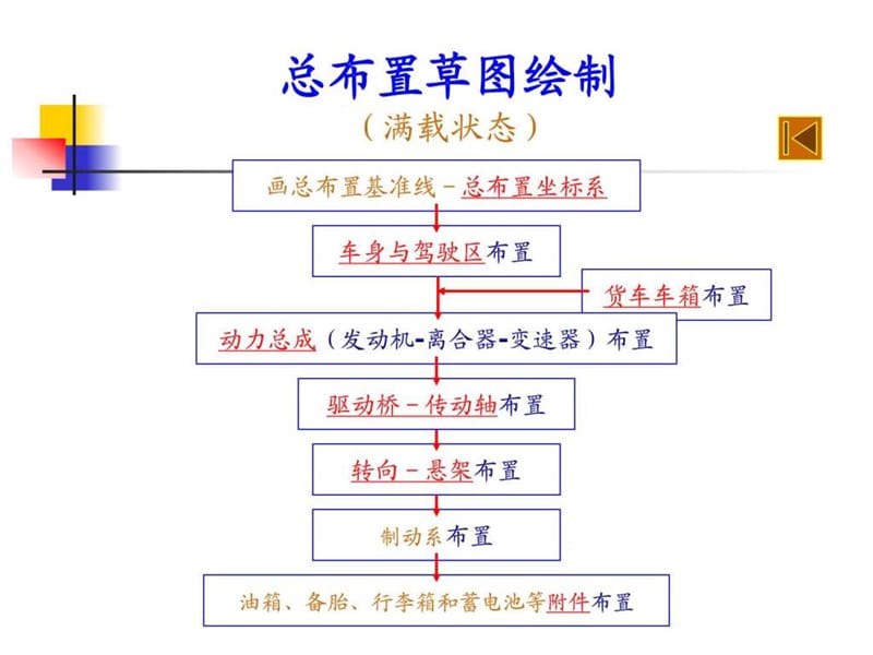 汽车总体布置与运动校核ppt.ppt_第3页