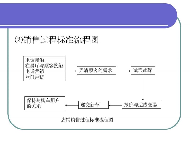 汽车销售技巧.ppt_第3页