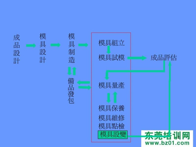 模具制造生产流程.ppt.ppt_第2页