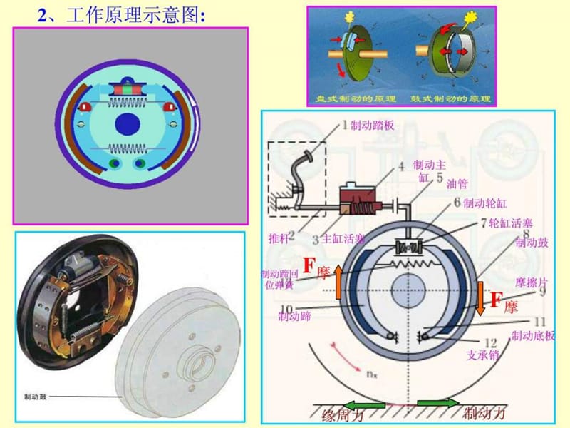 汽车构造课件-制动系.ppt_第3页