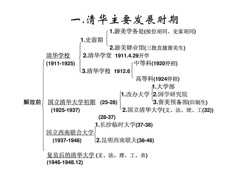 清华发展历史及其传统文化简介.ppt.ppt_第3页