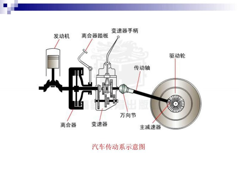 汽车底盘构造与维修_电子演示文稿_传动系.ppt_第3页