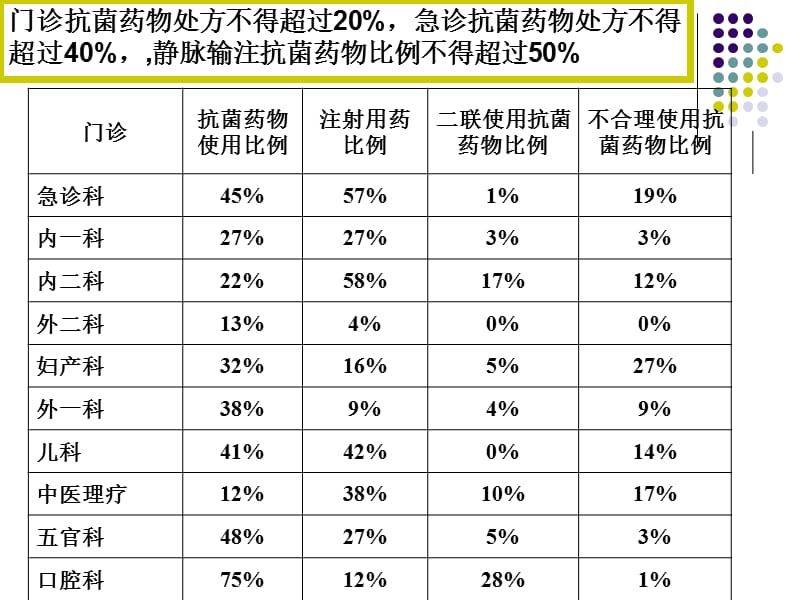 抗菌药物应用合理性调查.ppt_第3页