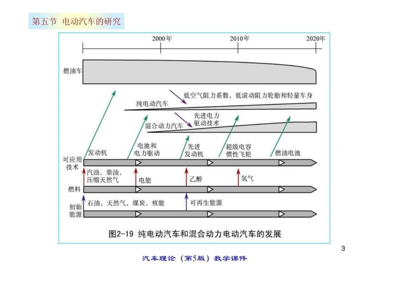 汽车知识大全课件(完全免费版)2.5.ppt_第3页