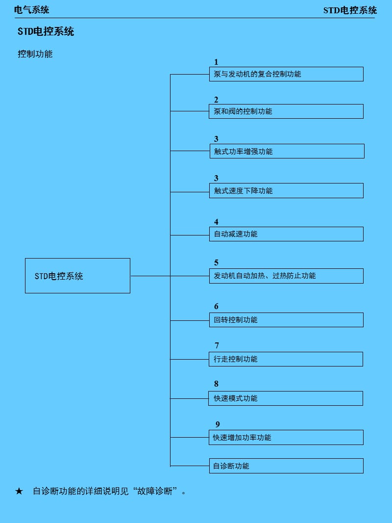 3-std电控系统.ppt_第1页