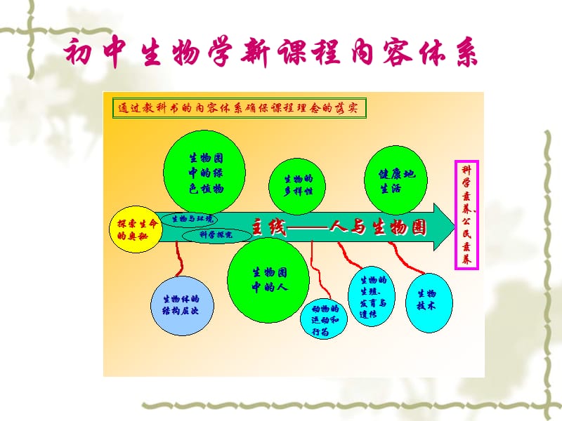 中学生物学教材分析与教学设计.ppt_第2页