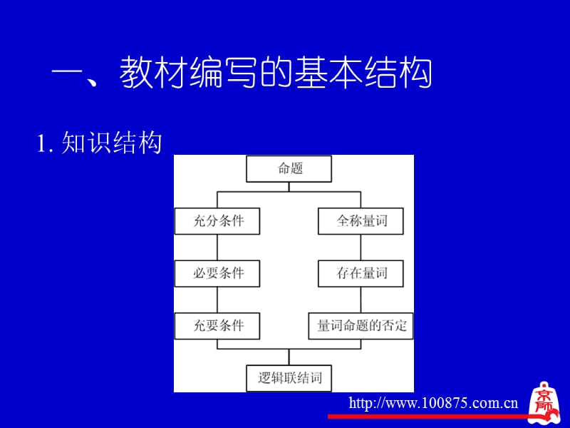 北师大版高中数学《常用逻辑用语》教材介绍.ppt_第2页