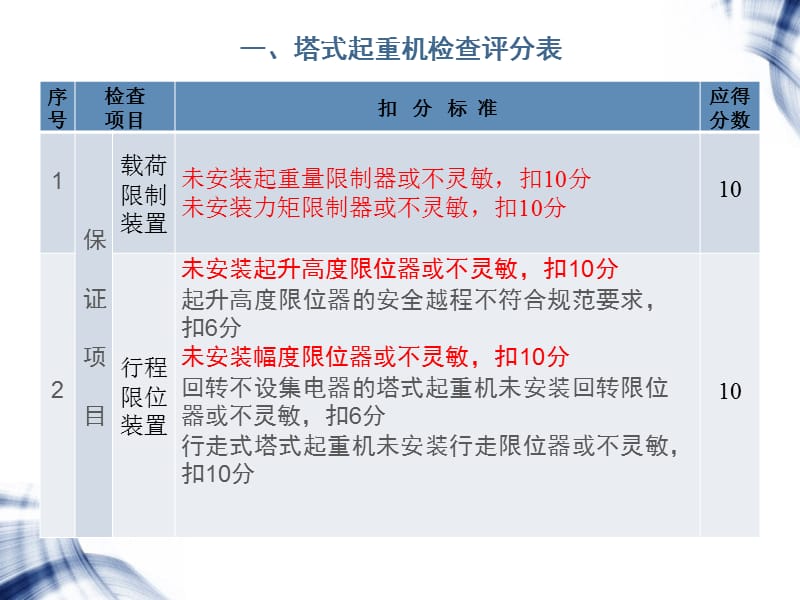 建筑起重机械（检查评分表）.ppt_第3页