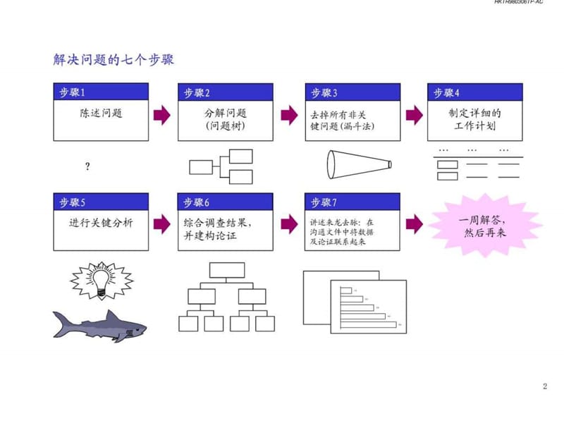 麦肯锡解决问题的7个步骤.ppt.ppt_第3页