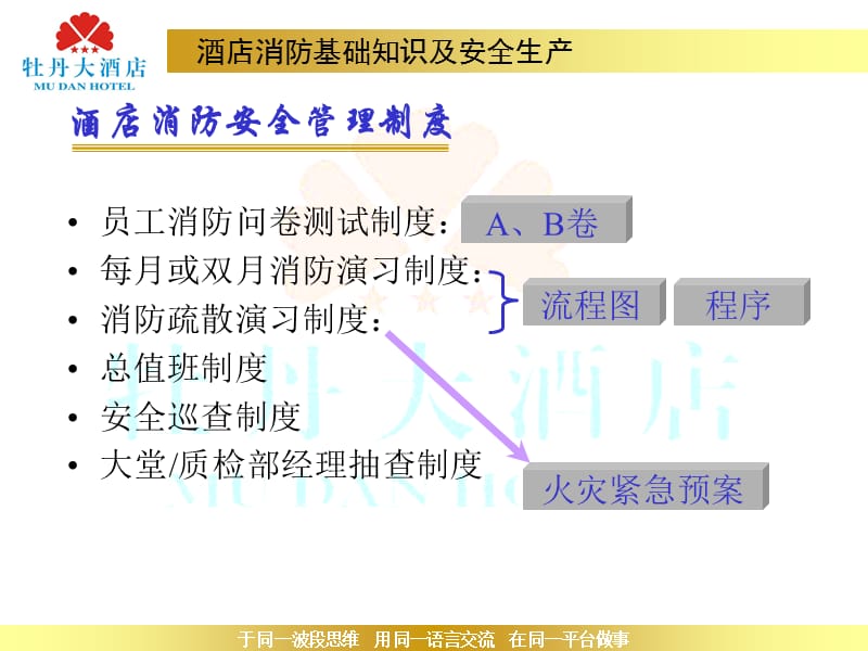 酒店消防安全培训[1]精品PPT.ppt_第2页