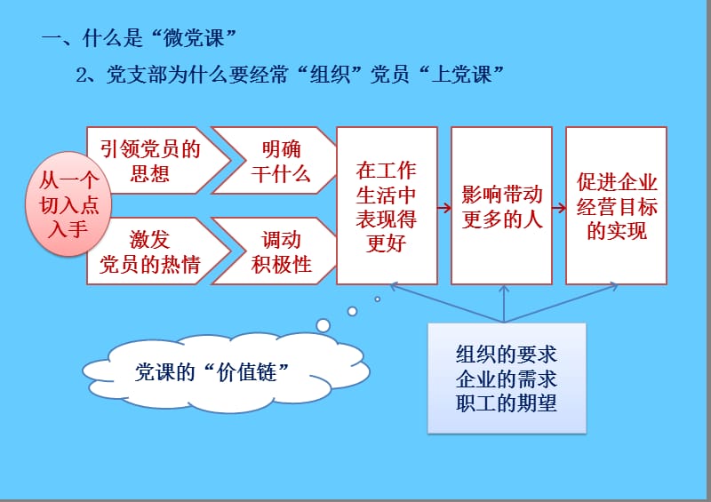 微党课指导手册.ppt_第3页