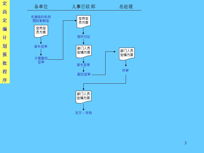 大型股份公司全套作业流程图.ppt_第3页