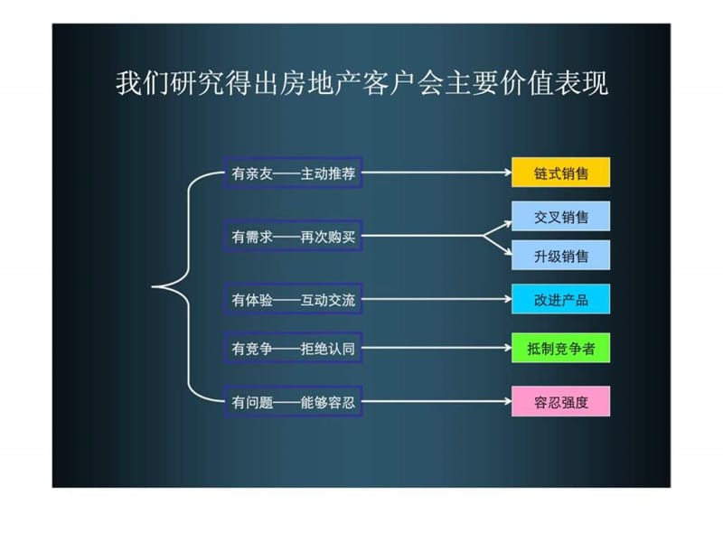 青岛临风地产项目销售执行方案下.ppt_第2页