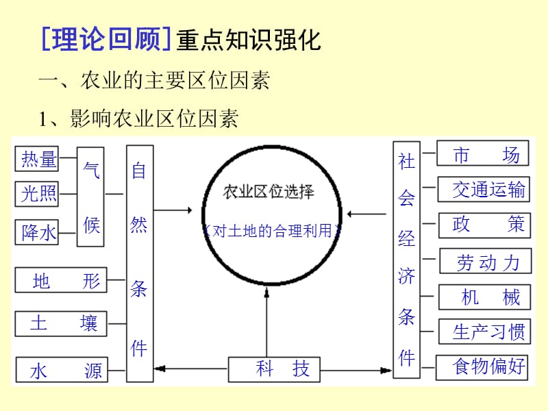 专题七 人类的生产活动与地理环境.ppt_第3页