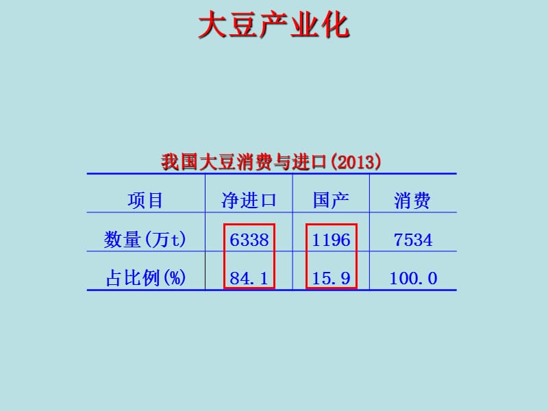 大豆如何产业化.ppt_第2页