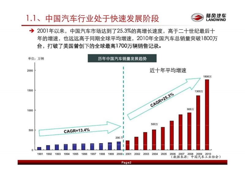 陆风汽车-2010年总结及2011年汽车行业发展预测.ppt_第3页