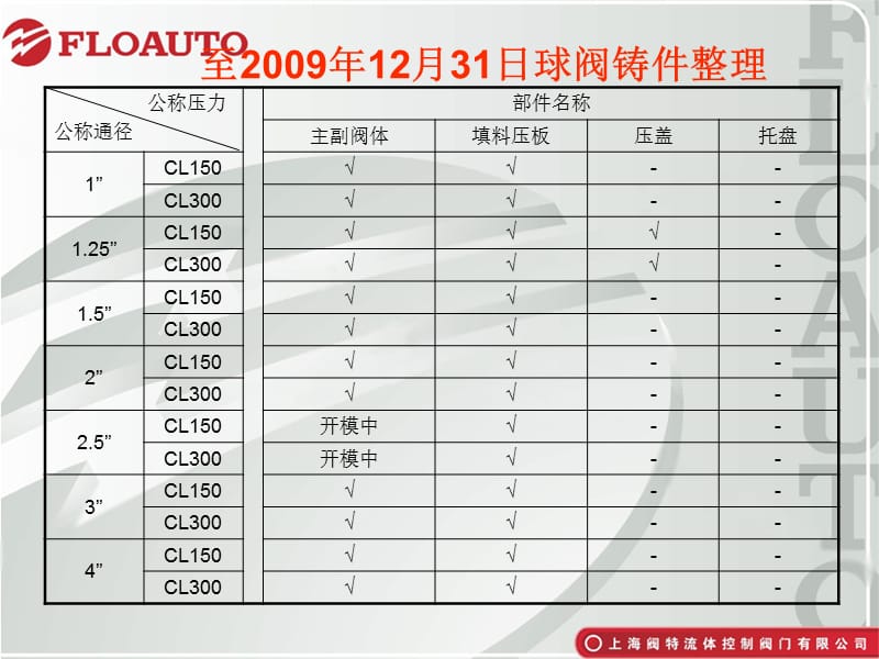 xx控制阀门有限公司球阀年度总结 、规划及展望.ppt_第2页