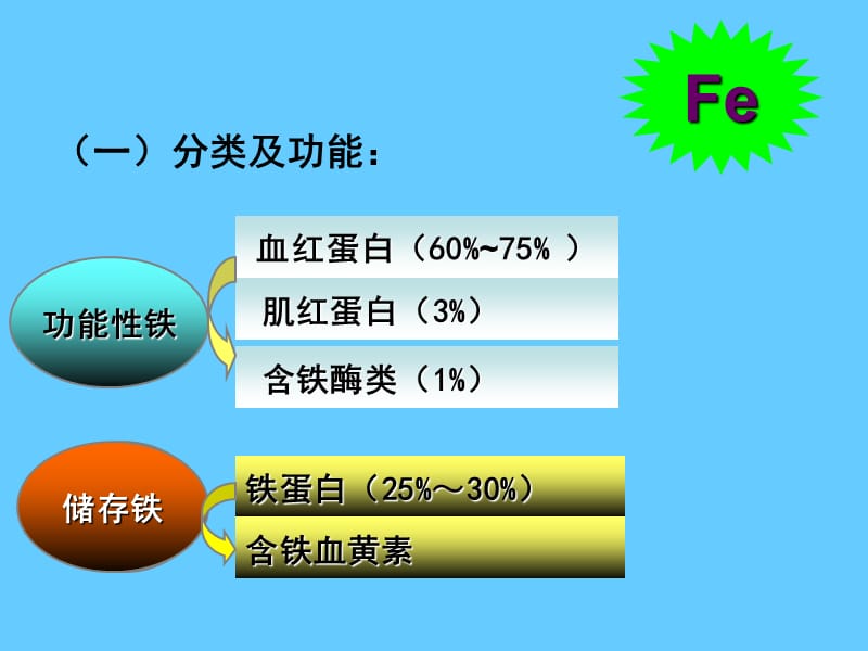 营养学——矿物质铁.ppt_第1页