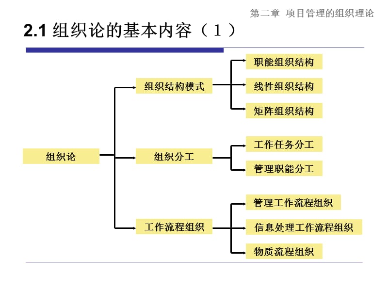 组织理论.ppt_第3页