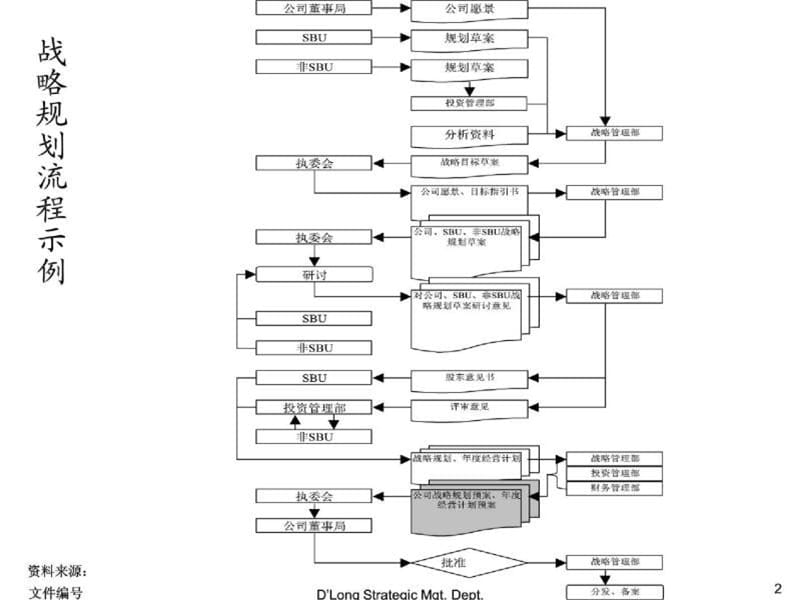 116 德隆国际战略规划管理 50页.ppt_第3页