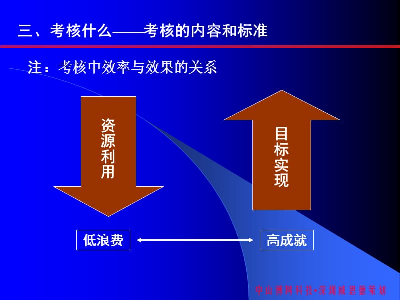 管理学培训课程.ppt_第3页