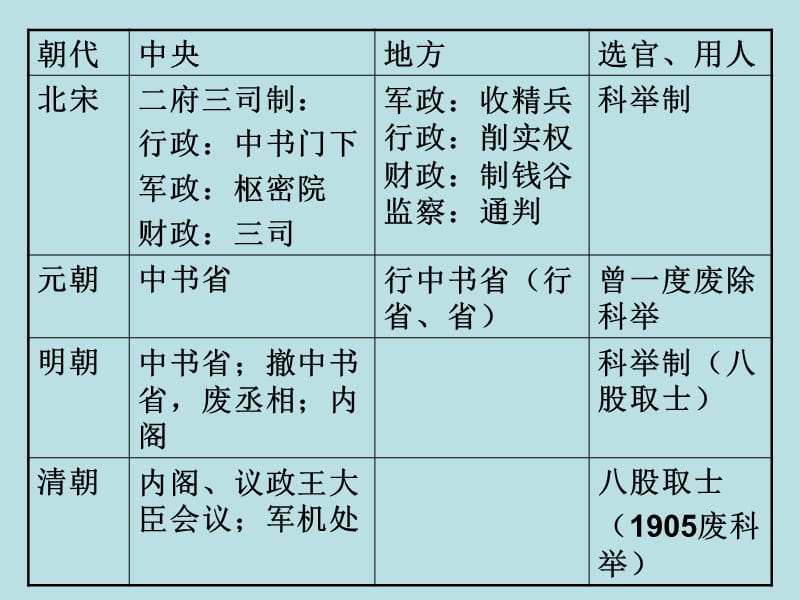 高中历史复习第2课 秦汉时期的政治制度2.ppt_第3页