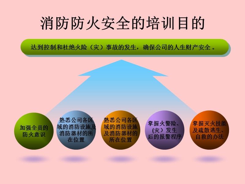 消防安全知识培训.ppt_第3页