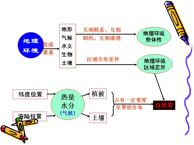 自然地理环境的差异性课件1.ppt_第3页